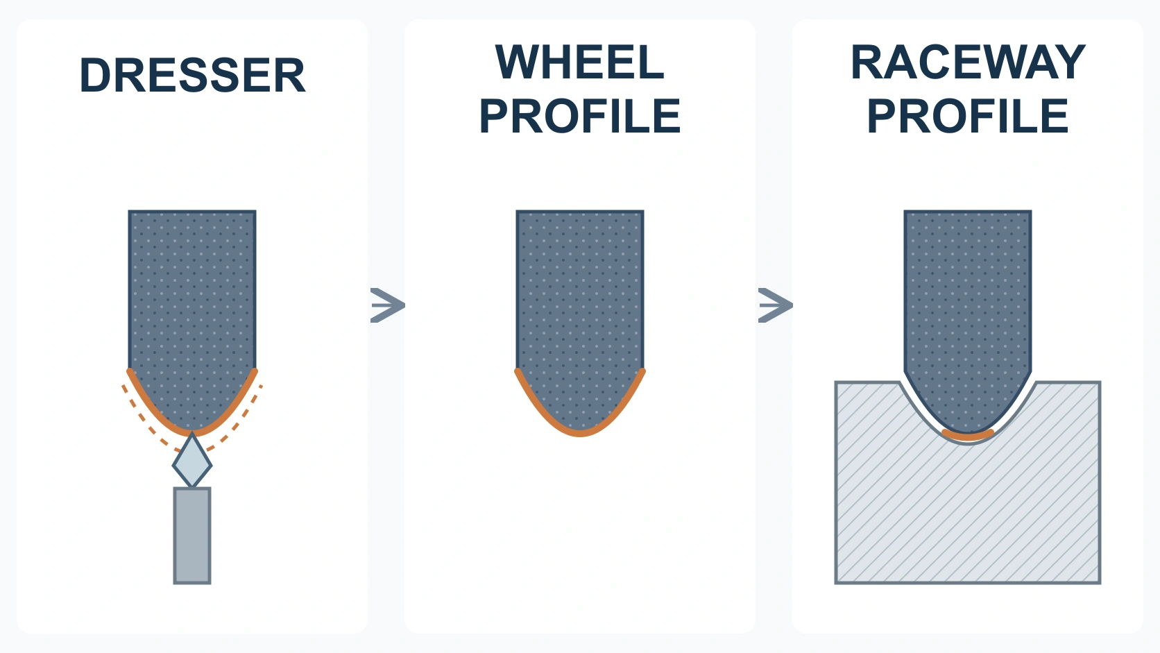 Technical diagram showing the relationship between dresser condition, grinding wheel profile and bearing raceway profile