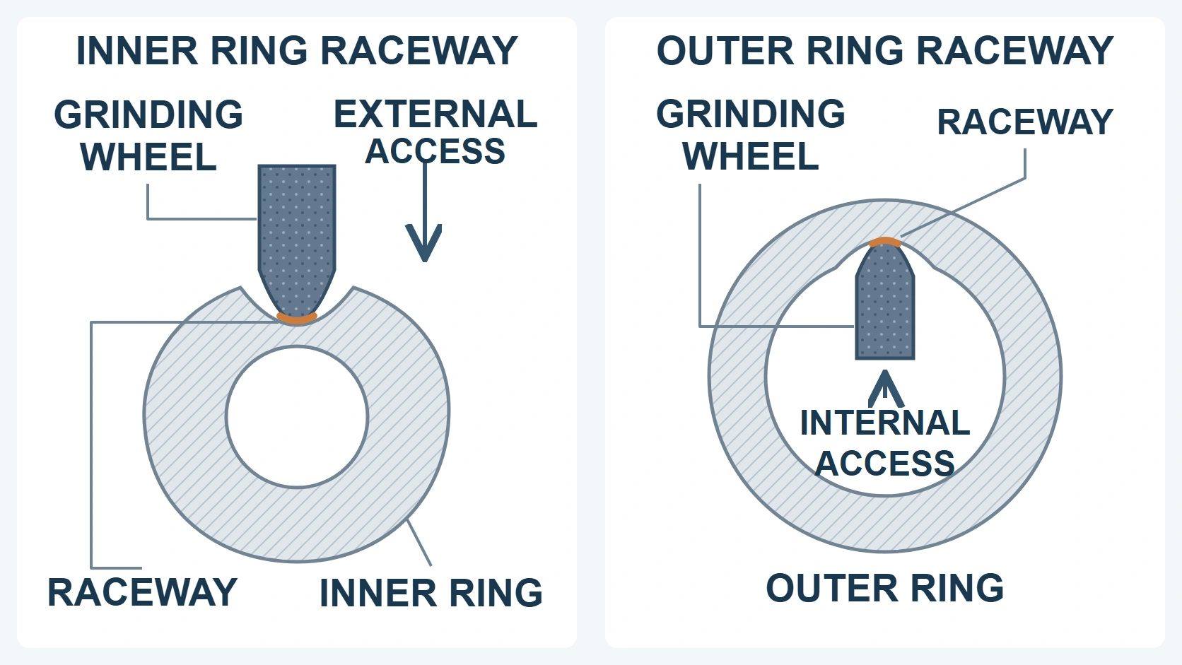 Comparison of grinding wheel contact positions for inner and outer bearing raceway grinding