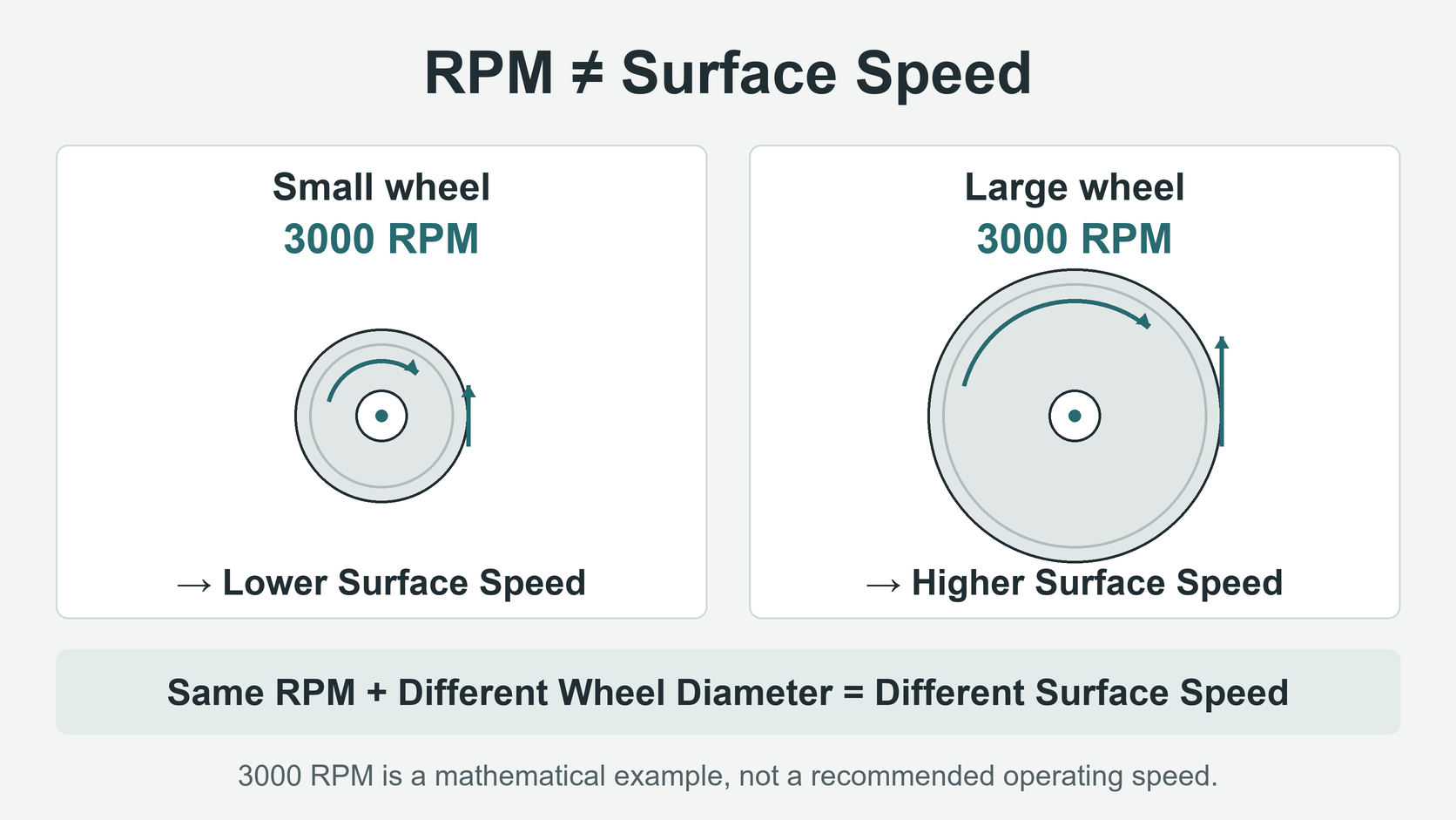 Diagram of two grinding wheels of different diameters turning at the same RPM, with the larger wheel producing a higher surface speed at its circumference