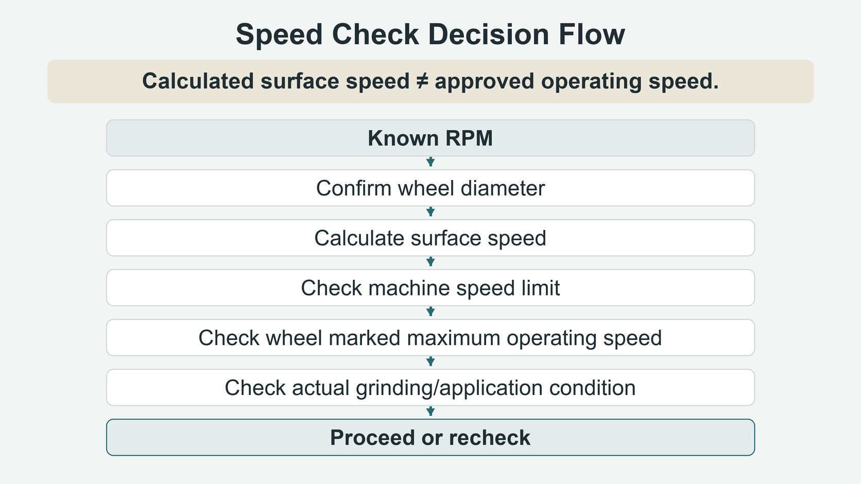 Decision flow from RPM and wheel diameter, through the calculated surface speed, to the machine limit and the wheel's marked maximum operating speed, ending in proceed or recheck