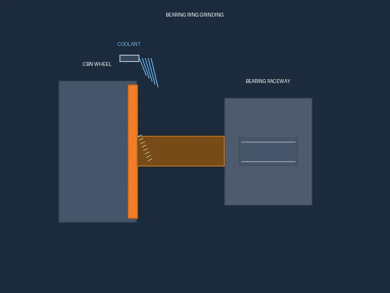 Bearing ring grinding application diagram — CBN wheel engaging bearing raceway with coolant delivery