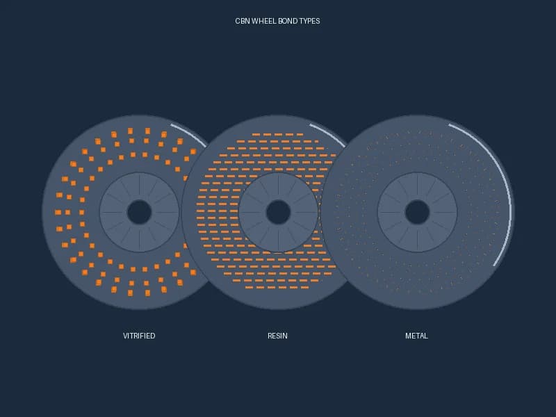 CBN grinding wheel bond type comparison — vitrified, resin, and metal bond wheels for bearing grinding stages