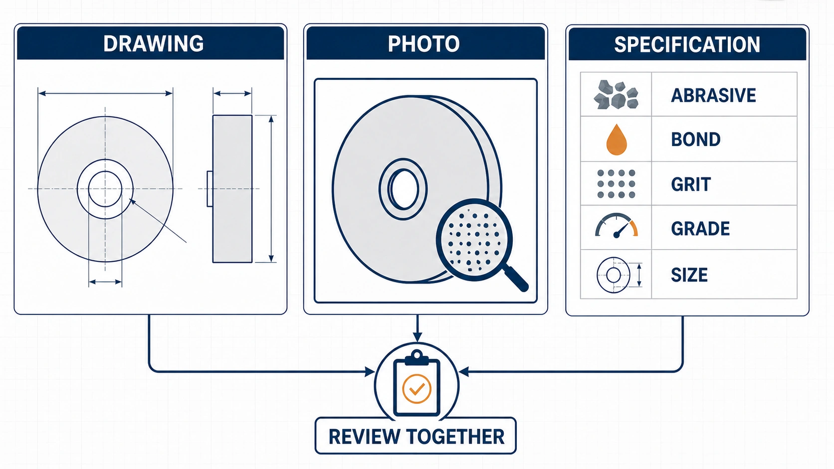 Technical visual showing a grinding wheel drawing, clear wheel photo, and current abrasive, bond, grit, grade, and size information reviewed together