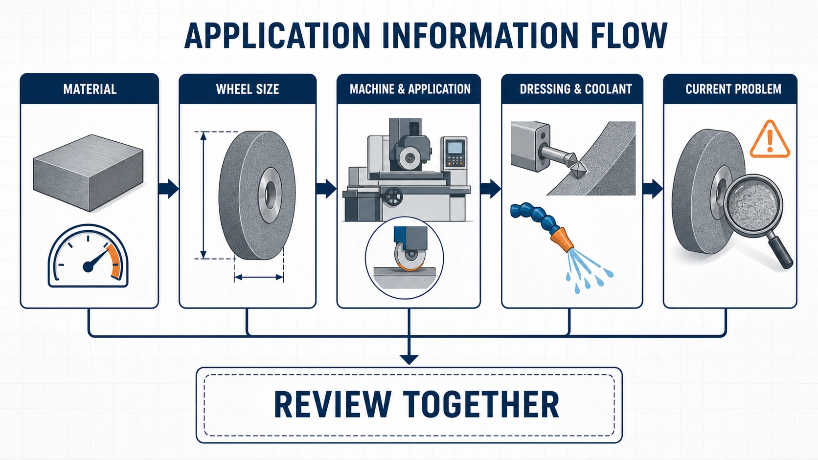 Information flow linking workpiece material, grinding wheel size, machine and application, dressing and coolant, and the current problem for application review