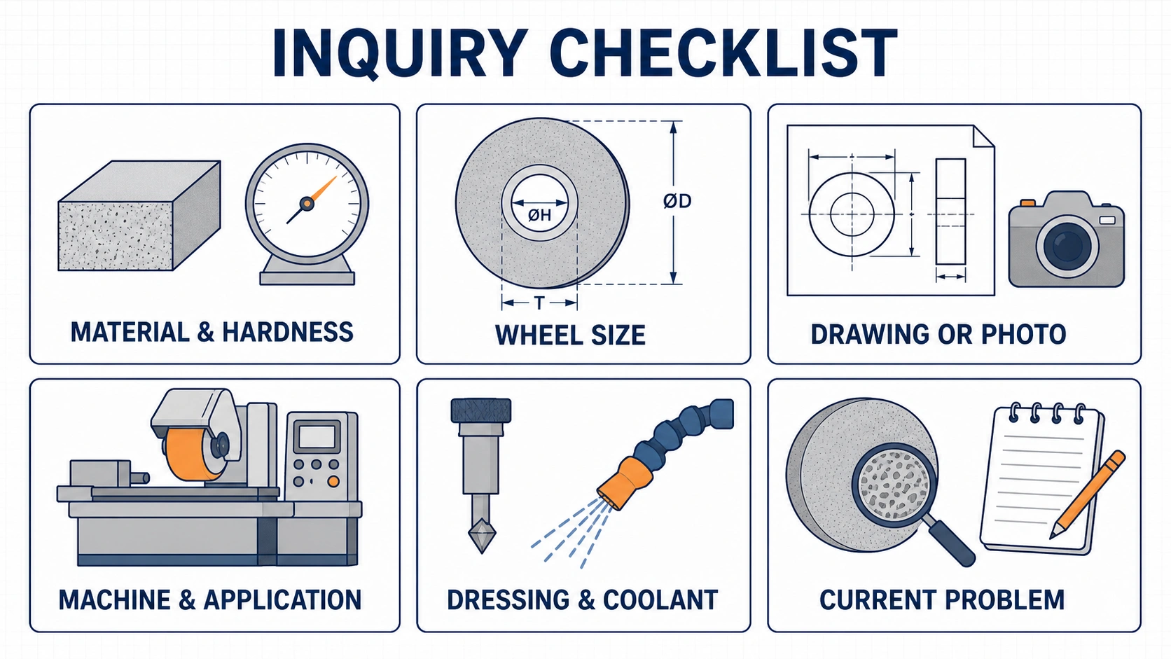 Technical checklist for a custom grinding wheel inquiry covering material and hardness, wheel size, drawing or photo, machine and application, dressing and coolant, and the current problem