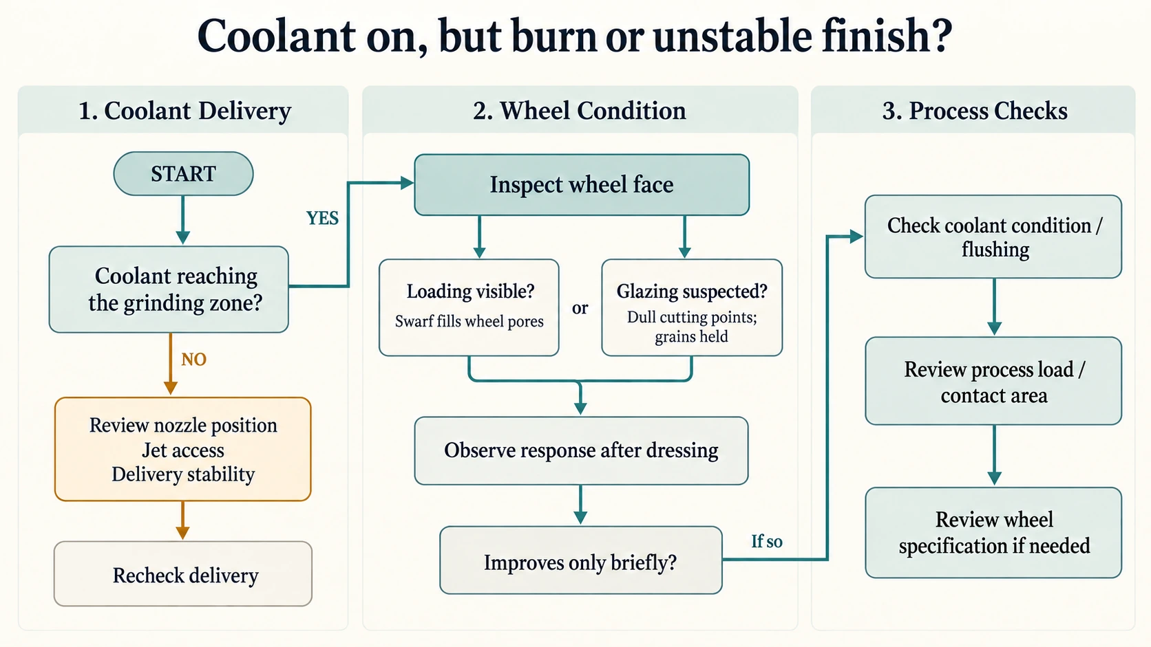 Decision flow chart that checks first whether coolant reaches the grinding zone, then inspects the wheel face, observes the response to dressing, and reviews coolant condition, process load and wheel specification last