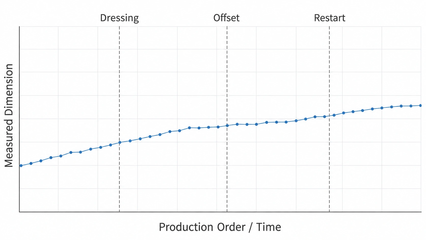 Dimensional measurement trend shown with dressing, offset, and restart event markers.