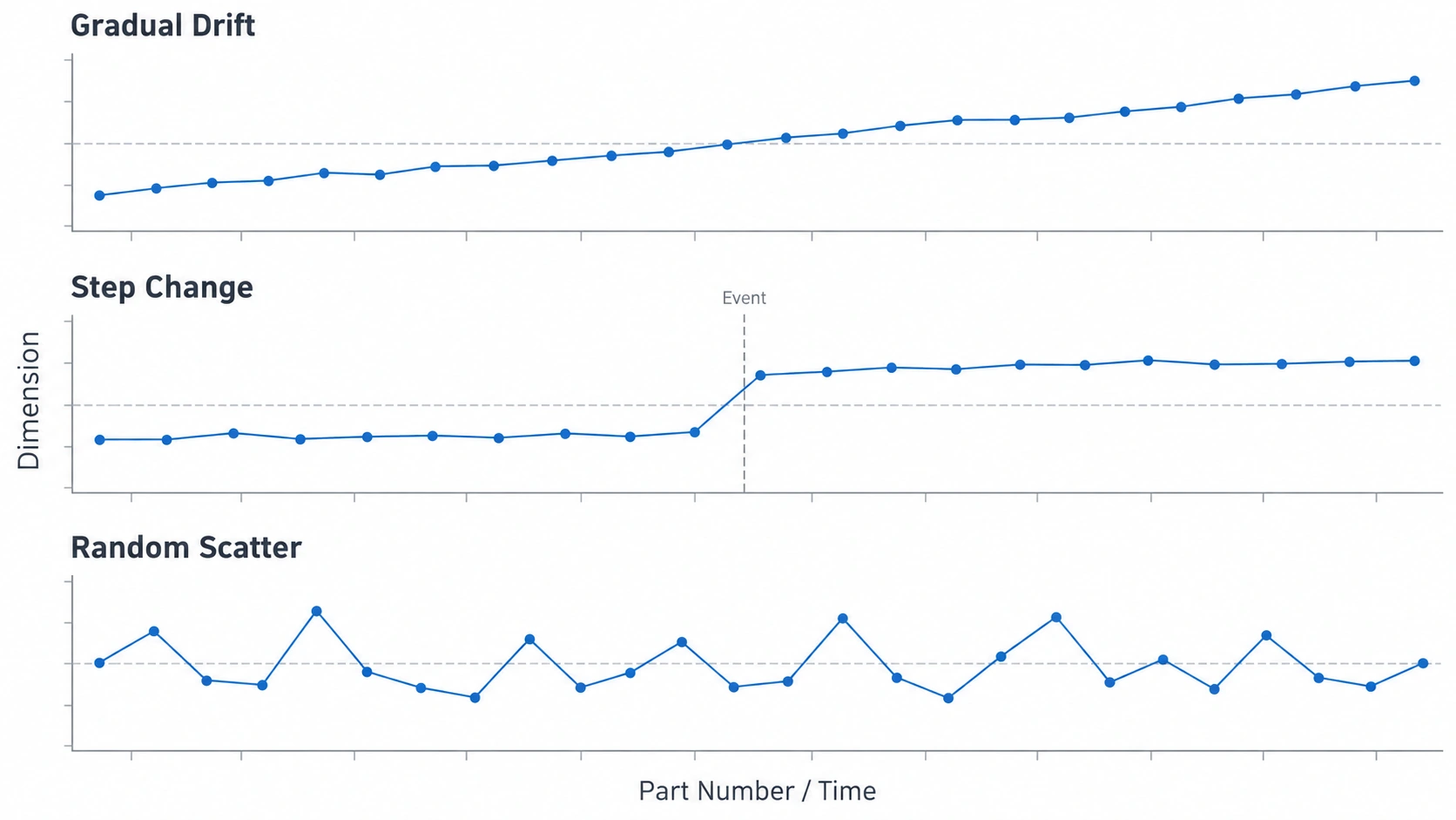 Three measurement patterns in grinding production: gradual drift, step change, and random scatter.