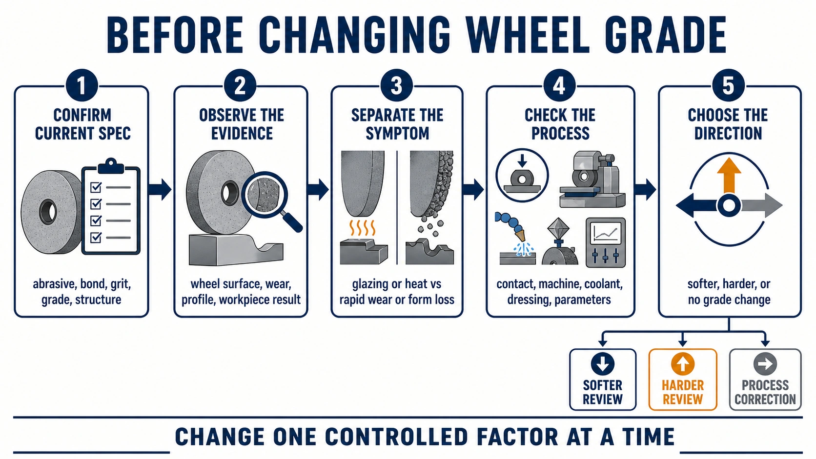 Five-step decision flow for confirming the current grinding wheel specification, observing evidence, separating symptoms, checking the process, and choosing a grade-review direction