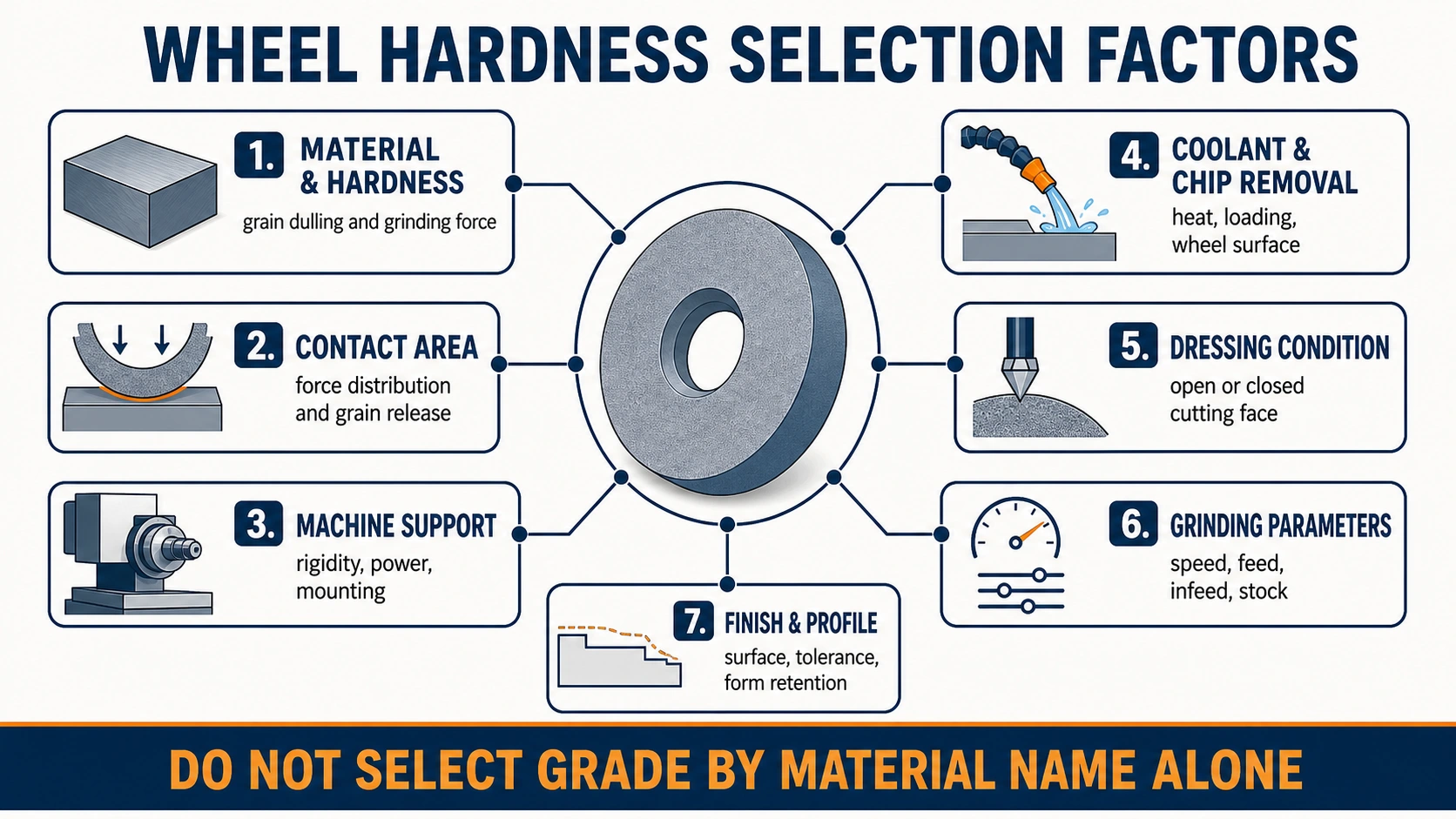 Technical factor map linking material and hardness, contact area, machine support, coolant and chip removal, dressing condition, grinding parameters, finish, and profile to grinding wheel grade selection