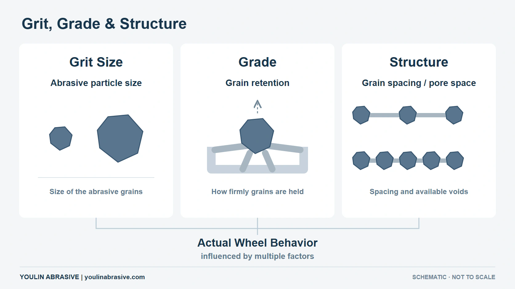 Diagram explaining the difference between grinding wheel grit size, grade and structure
