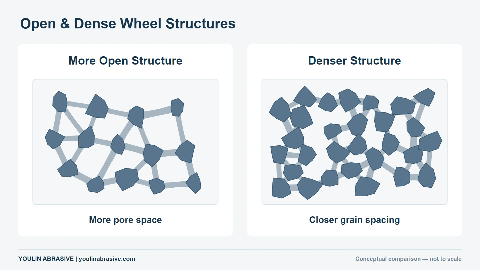 Comparison of more open and denser grinding wheel structures showing differences in grain spacing and pore space