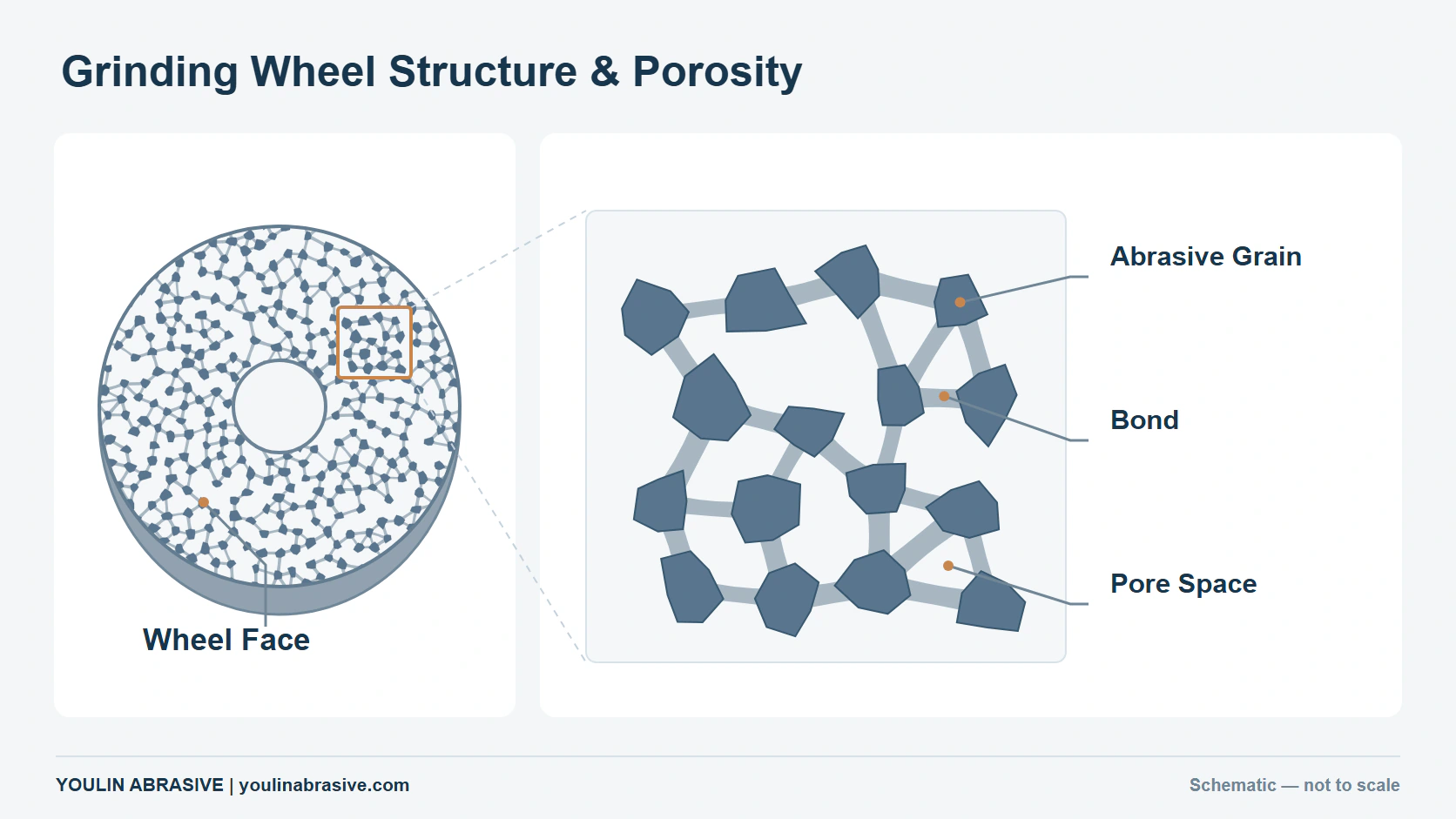Grinding wheel schematic showing abrasive grains, bond and pore space for structure and porosity review