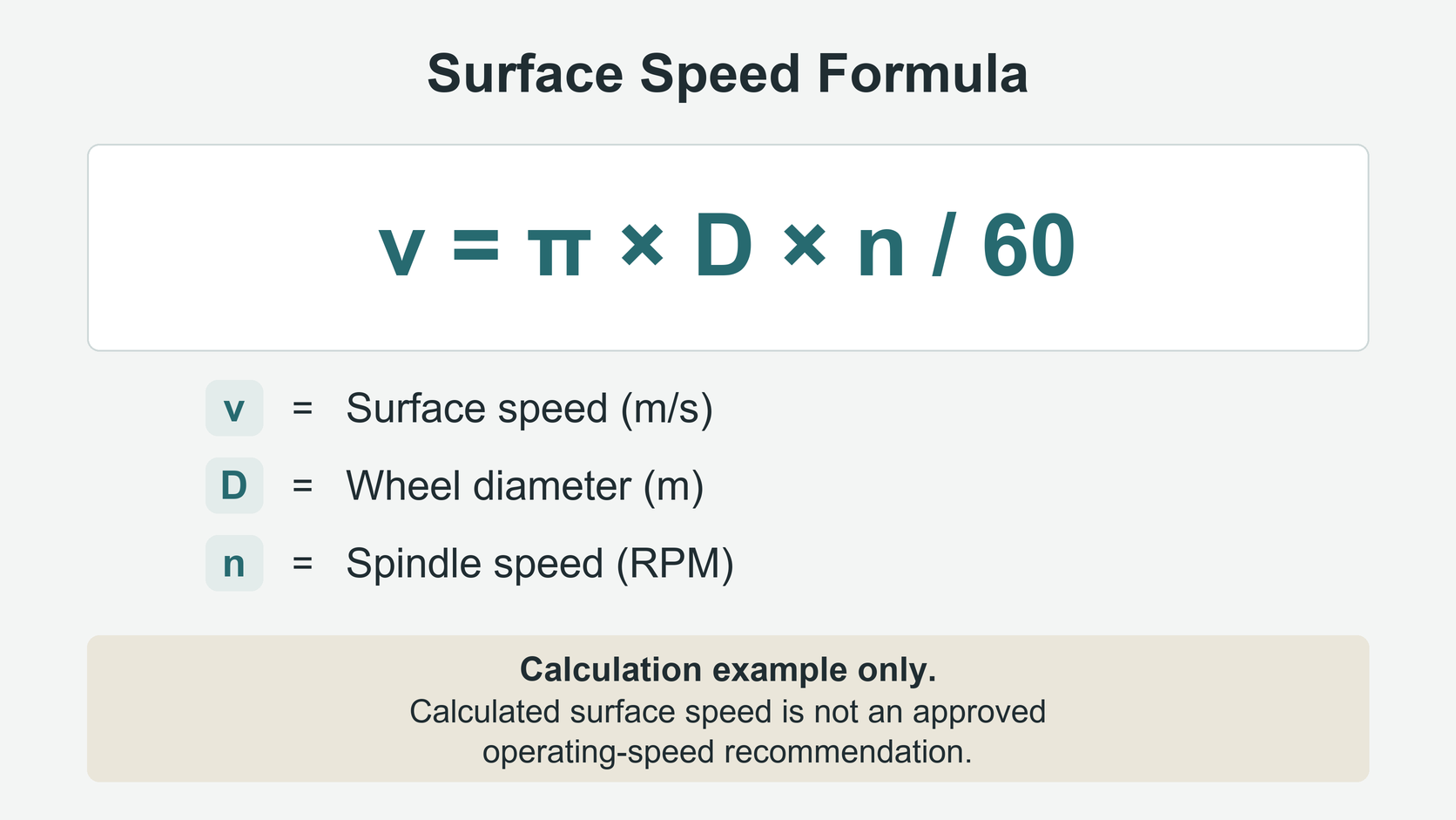 Formula diagram showing surface speed v equals pi times wheel diameter D times rotation rate n divided by 60, with D in metres, n in RPM and v in metres per second