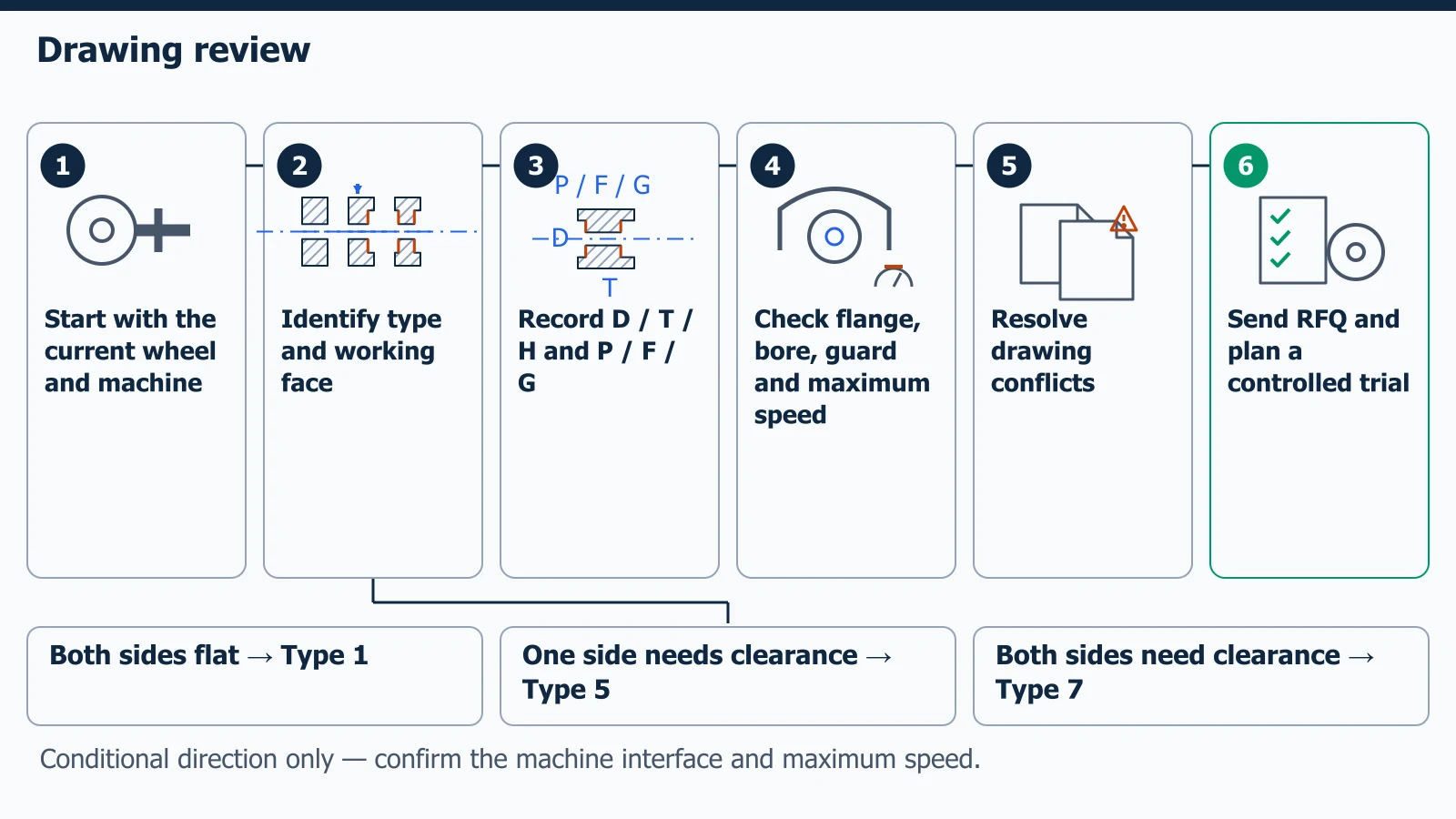 Drawing review and wheel-shape decision flow from the existing wheel and machine to RFQ and controlled trial
