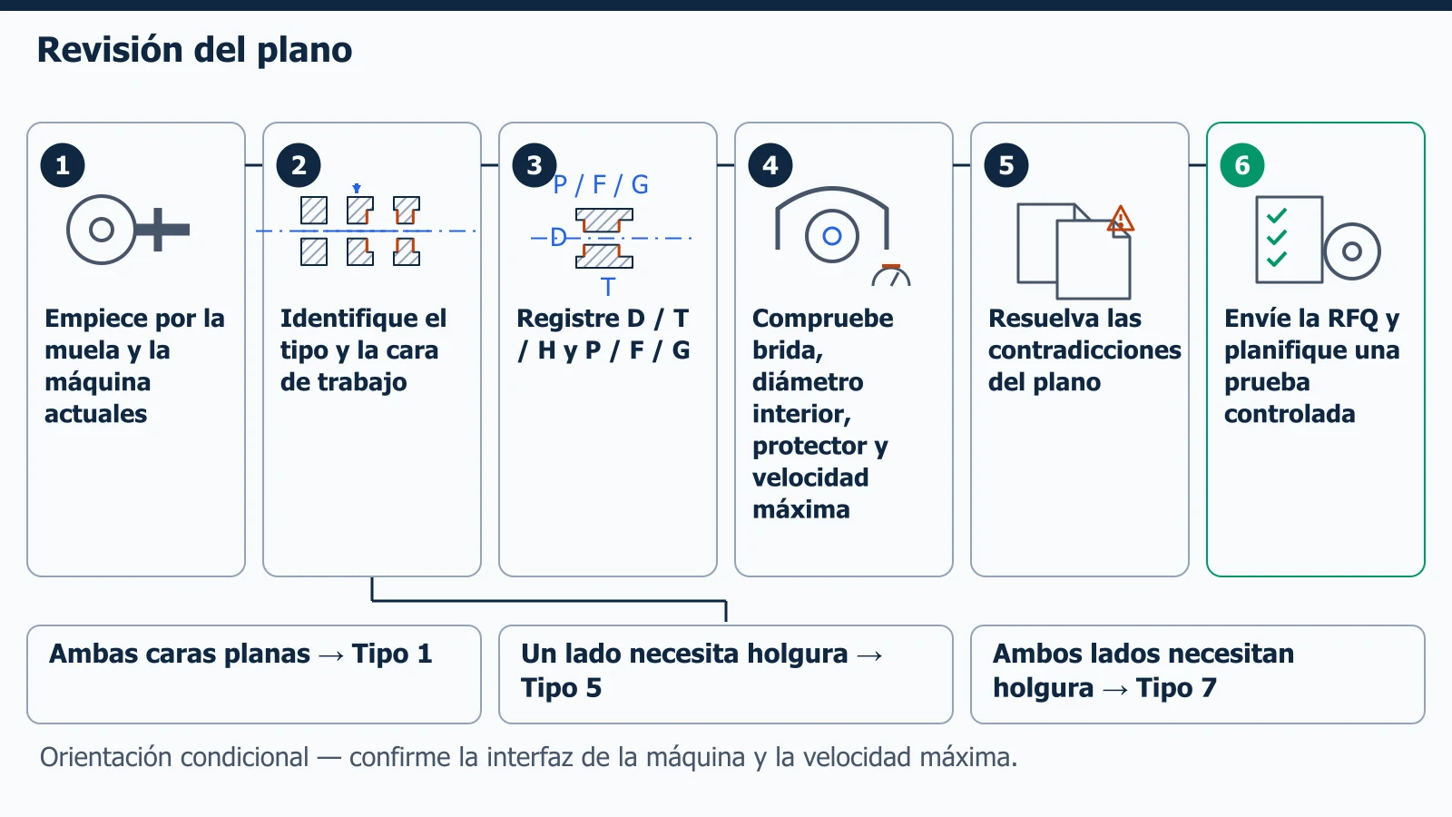 Flujo de revisión del plano y decisión de forma desde la muela y la máquina actuales hasta la RFQ y la prueba controlada
