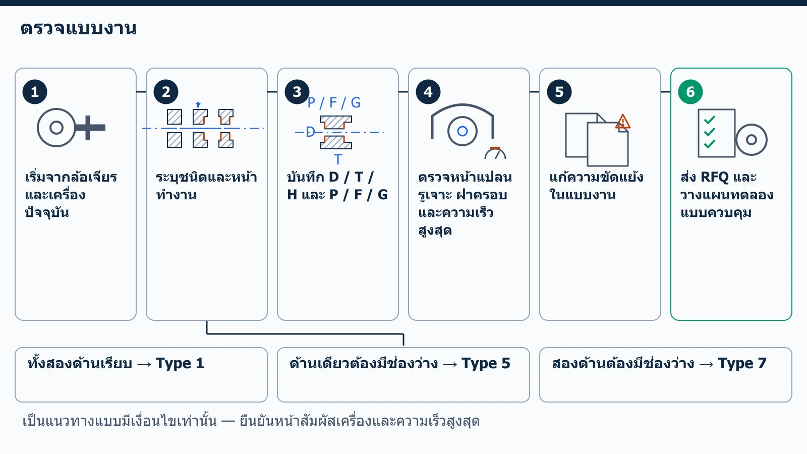ขั้นตอนตรวจแบบงานและตัดสินใจรูปทรง ตั้งแต่ล้อเจียรและเครื่องปัจจุบันจนถึง RFQ และการทดลองแบบควบคุม