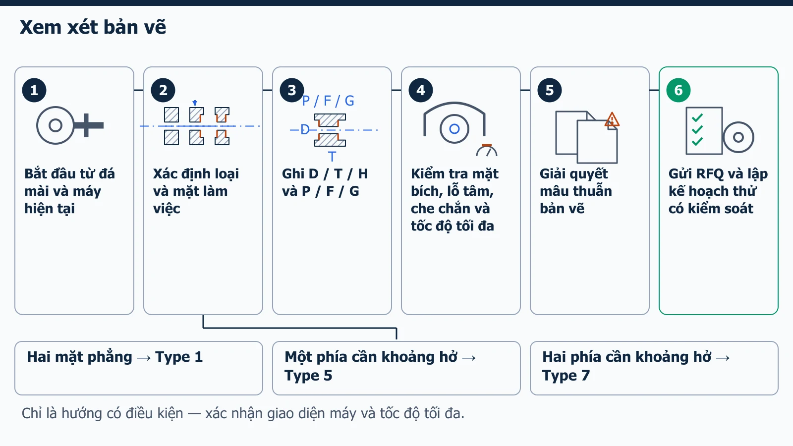 Quy trình xem xét bản vẽ và quyết định hình dạng đá mài từ đá mài, máy hiện tại đến RFQ và thử có kiểm soát