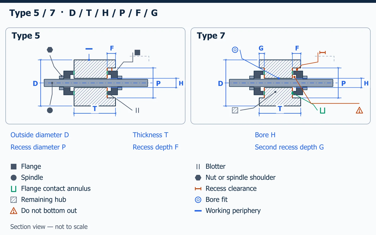 Dimensioned section of Type 5 and Type 7 wheel recesses with flange, blotter, spindle and bore-fit callouts