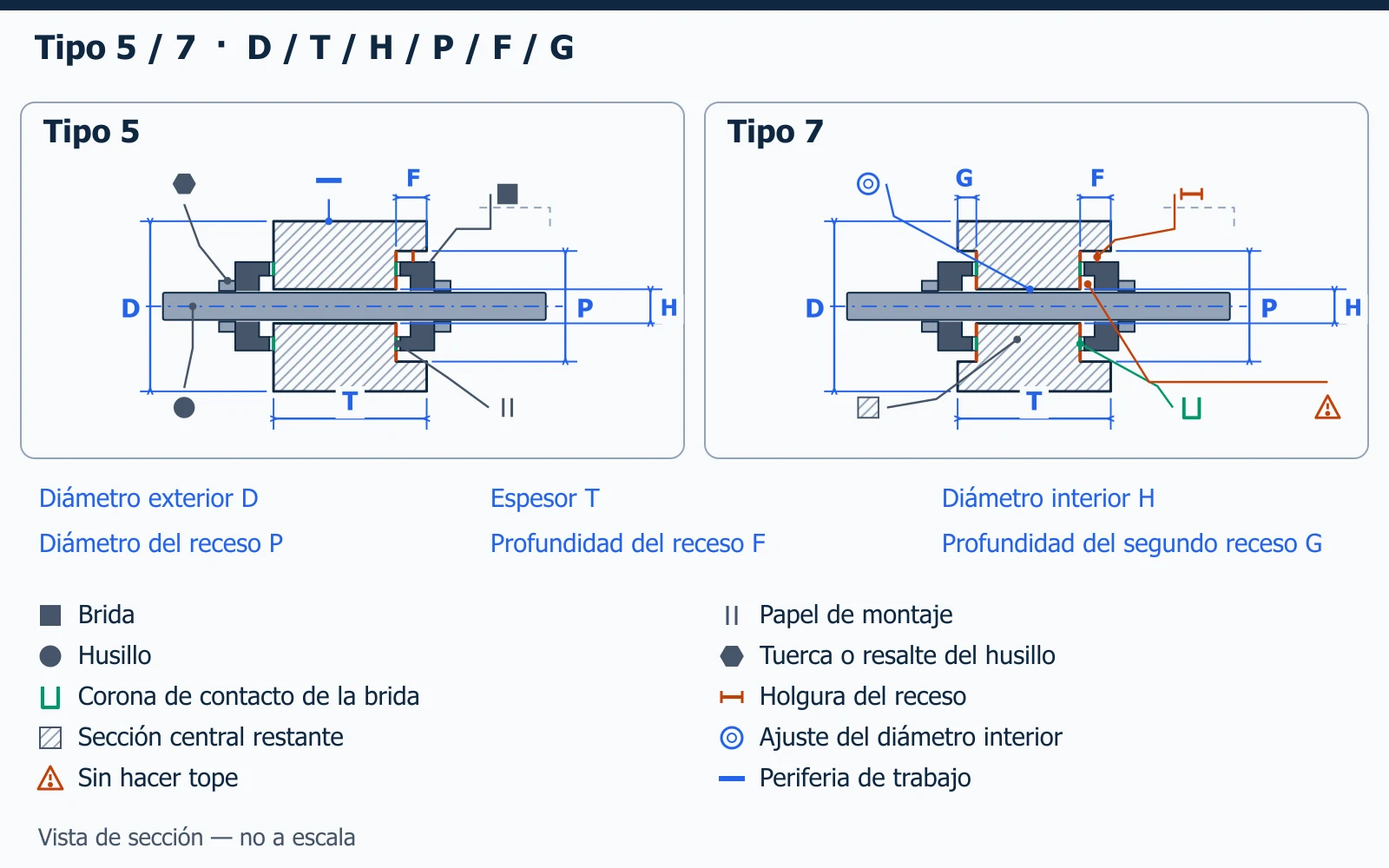Sección acotada de los recesos de muela Tipo 5 y Tipo 7 con brida, papel de montaje, husillo y ajuste del diámetro interior