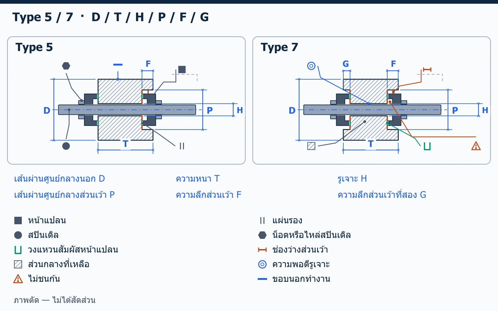 ภาพตัดที่มีขนาดของส่วนเว้าล้อเจียร Type 5 และ Type 7 พร้อมหน้าแปลน แผ่นรอง สปินเดิล และความพอดีรูเจาะ