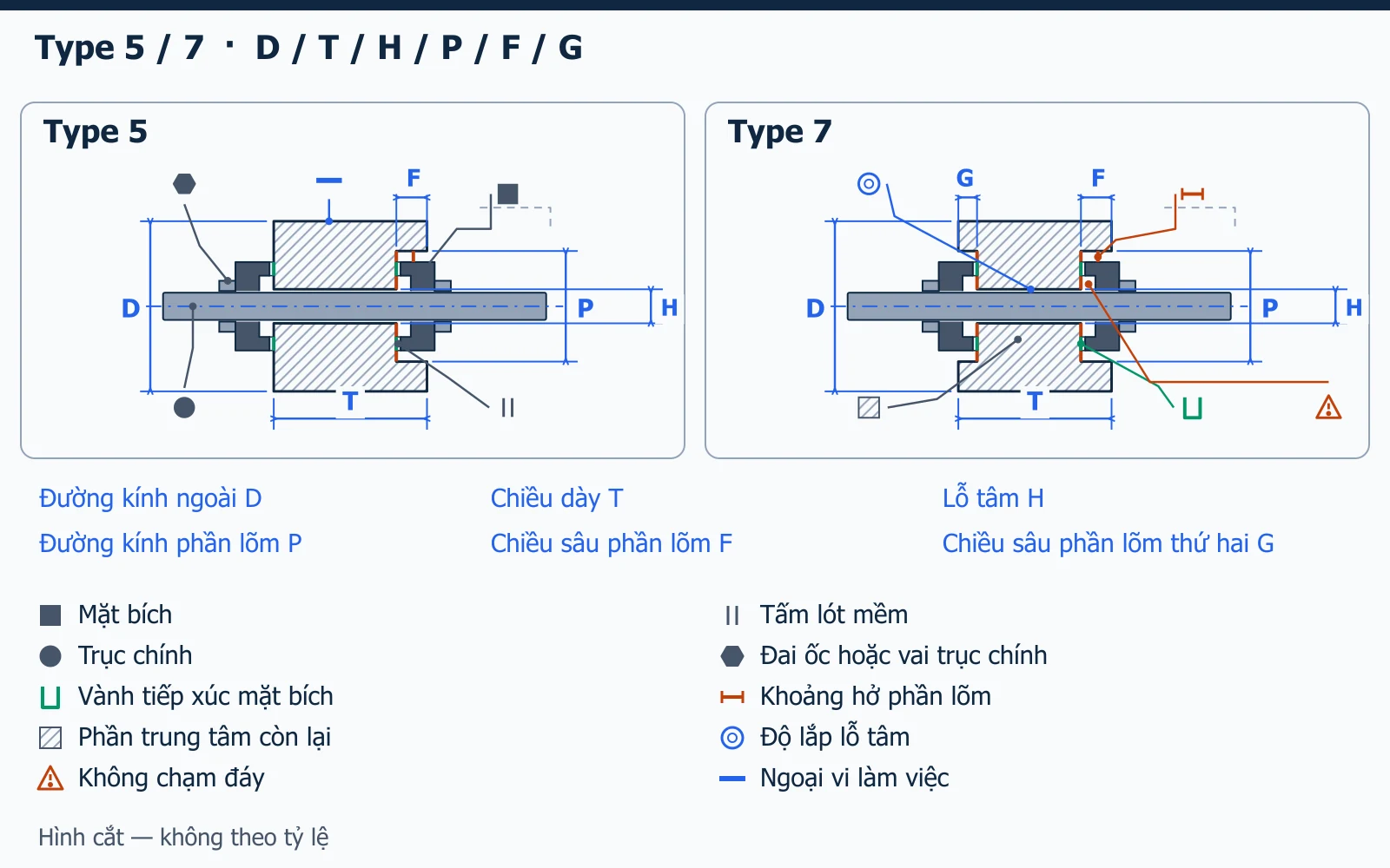 Mặt cắt có kích thước của phần lõm đá mài Type 5 và Type 7 với mặt bích, tấm lót, trục chính và độ lắp lỗ tâm