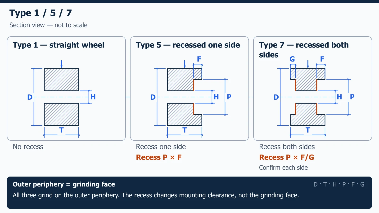 Section comparison of Type 1 straight, Type 5 single-recess and Type 7 double-recess grinding wheels