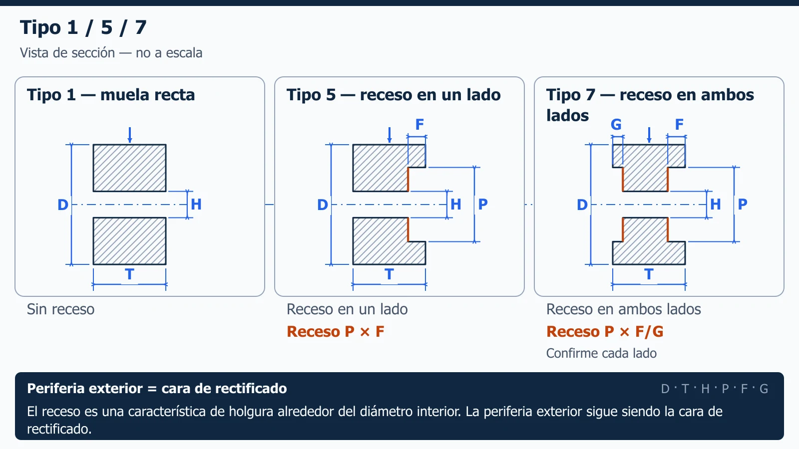 Comparación en sección de muela recta Tipo 1, muela con receso en un lado Tipo 5 y muela con receso en ambos lados Tipo 7