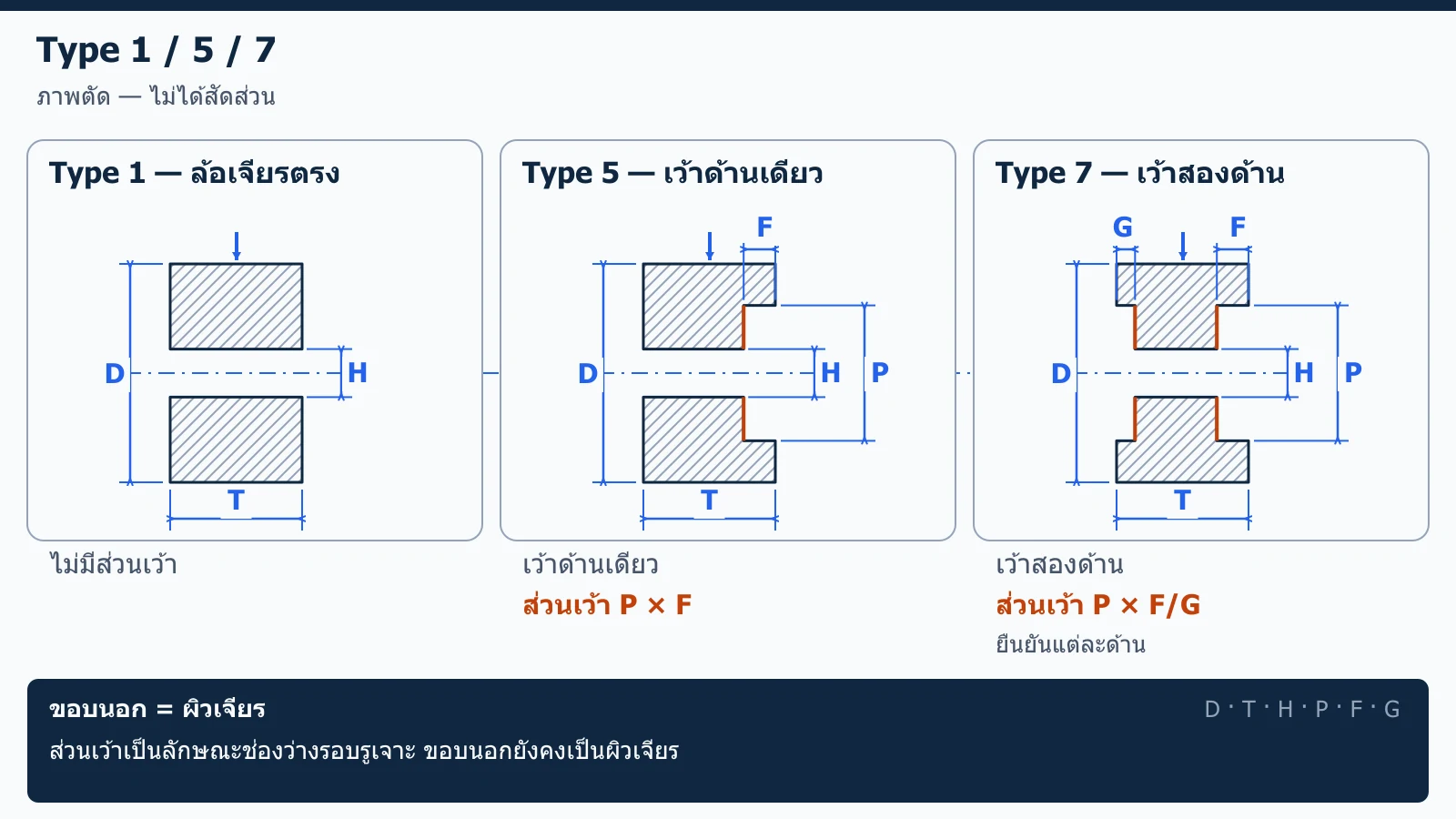 เปรียบเทียบภาพตัดของล้อเจียรตรง Type 1 ล้อเจียรเว้าด้านเดียว Type 5 และล้อเจียรเว้าสองด้าน Type 7