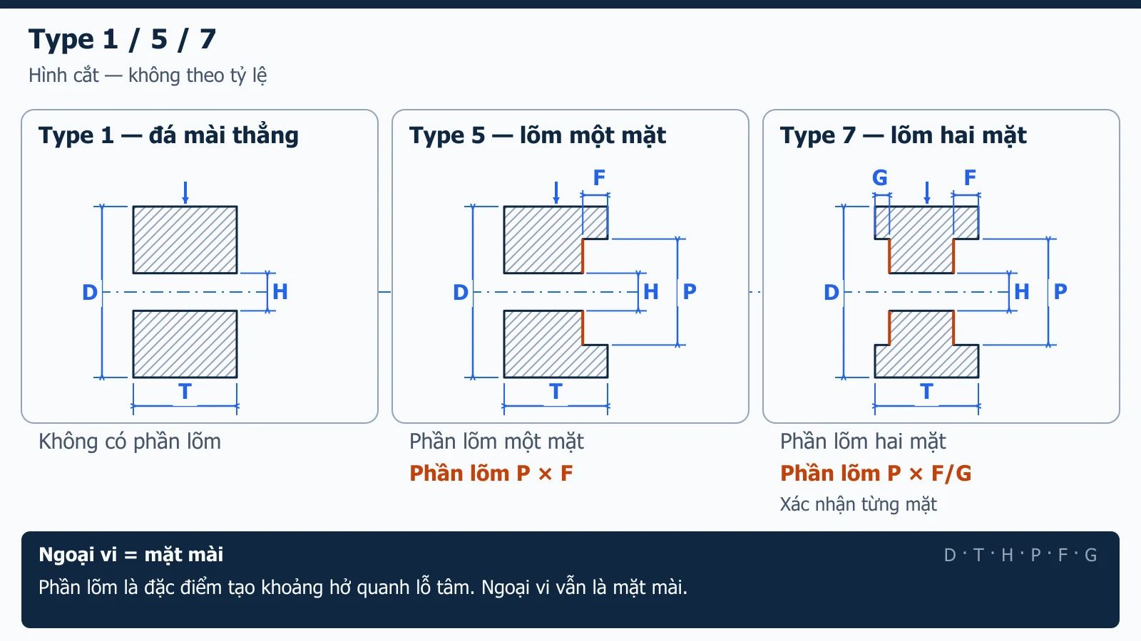 So sánh mặt cắt đá mài thẳng Type 1, đá mài lõm một mặt Type 5 và đá mài lõm hai mặt Type 7