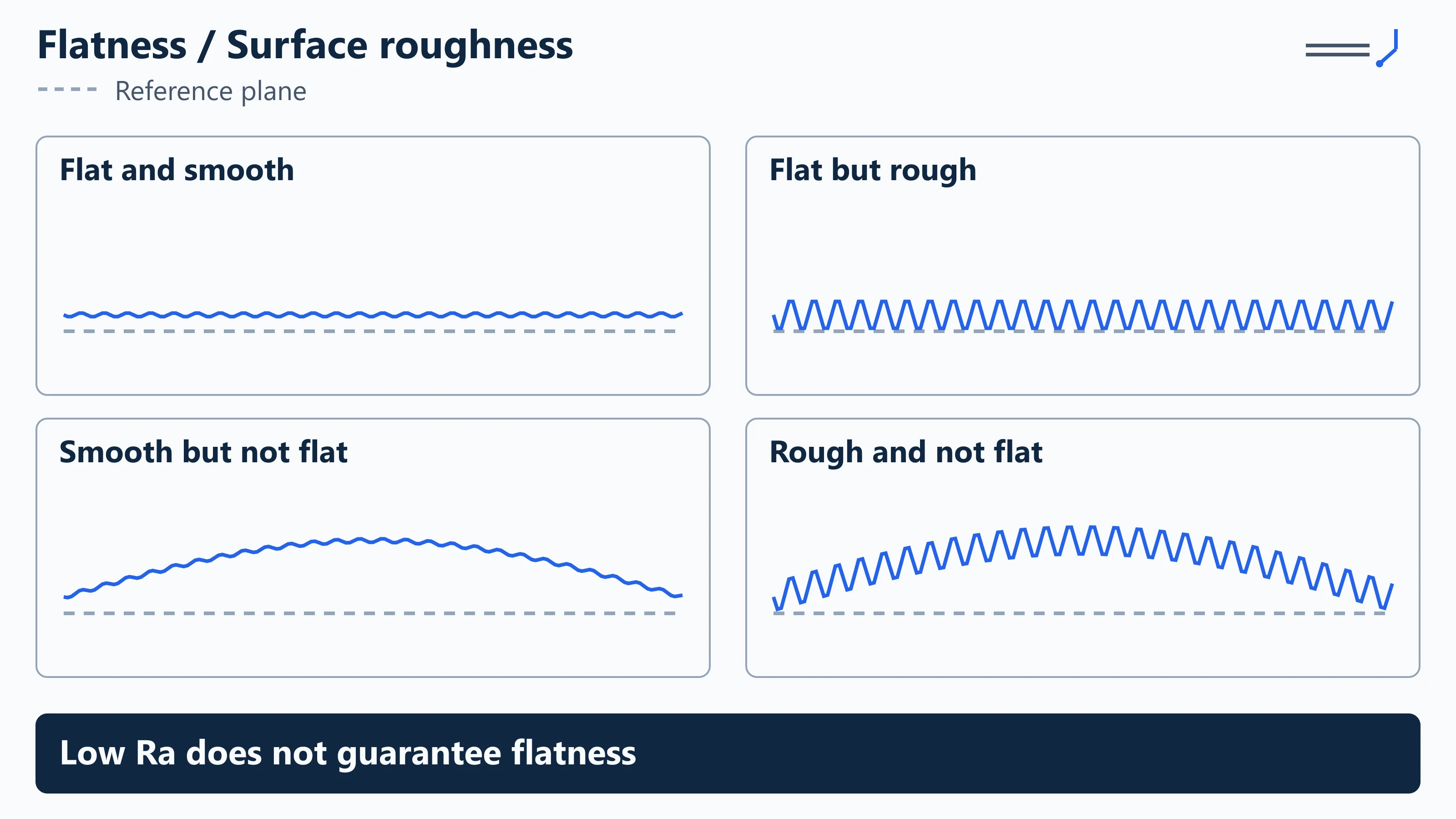 Flatness and surface roughness compared: four combinations of form and texture