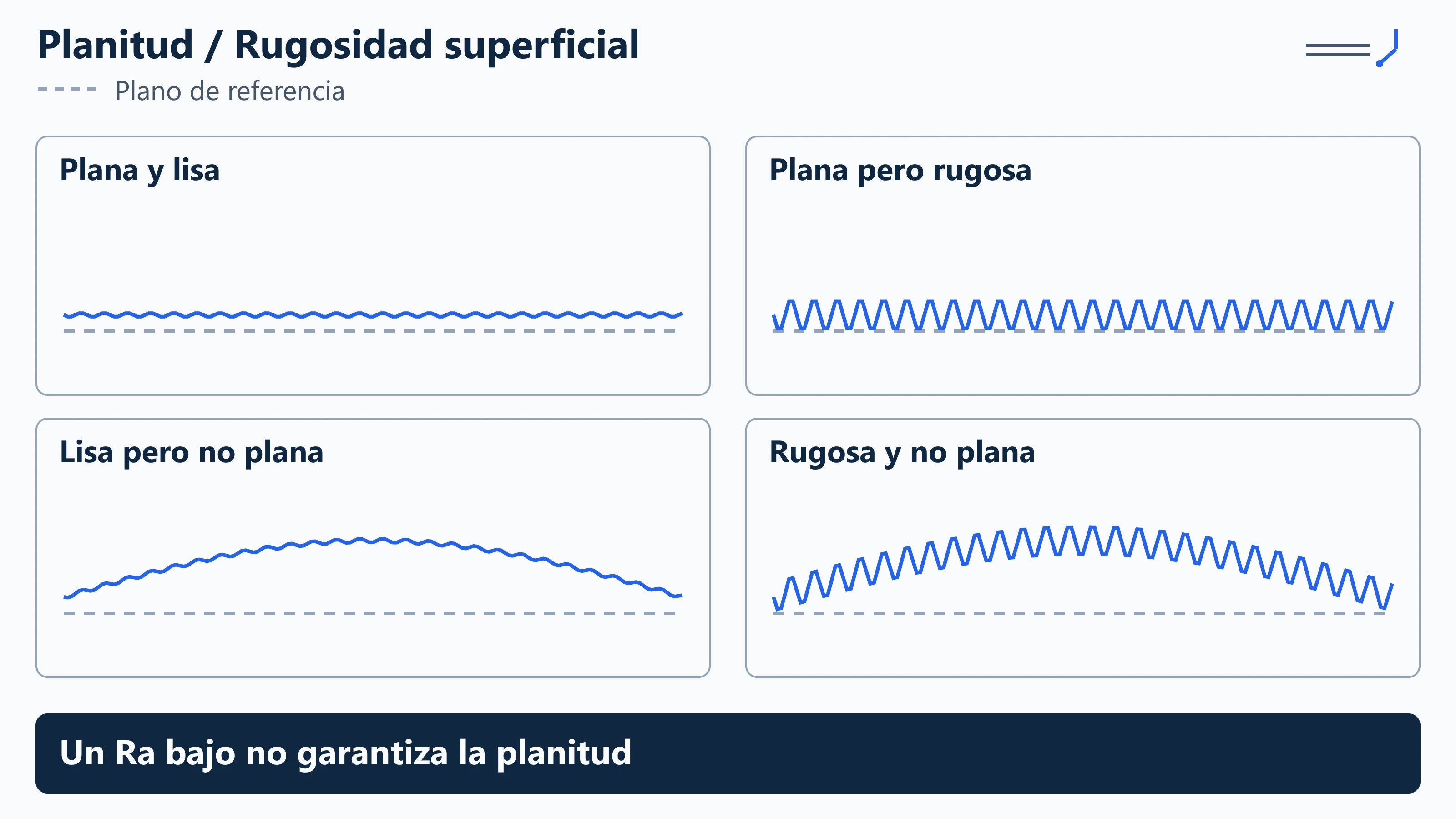 Comparación entre planitud y rugosidad superficial: cuatro combinaciones de forma y textura