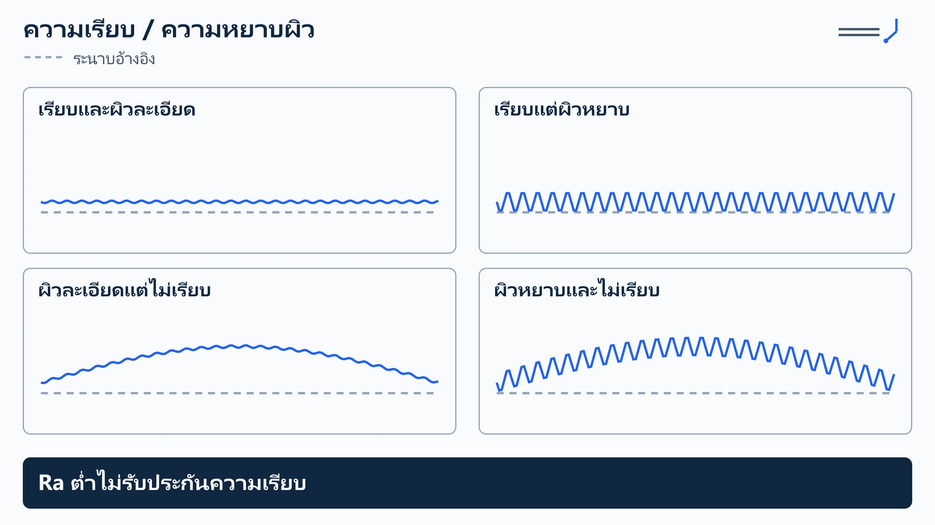 การเปรียบเทียบความเรียบกับความหยาบผิว: สี่รูปแบบของรูปทรงและพื้นผิว