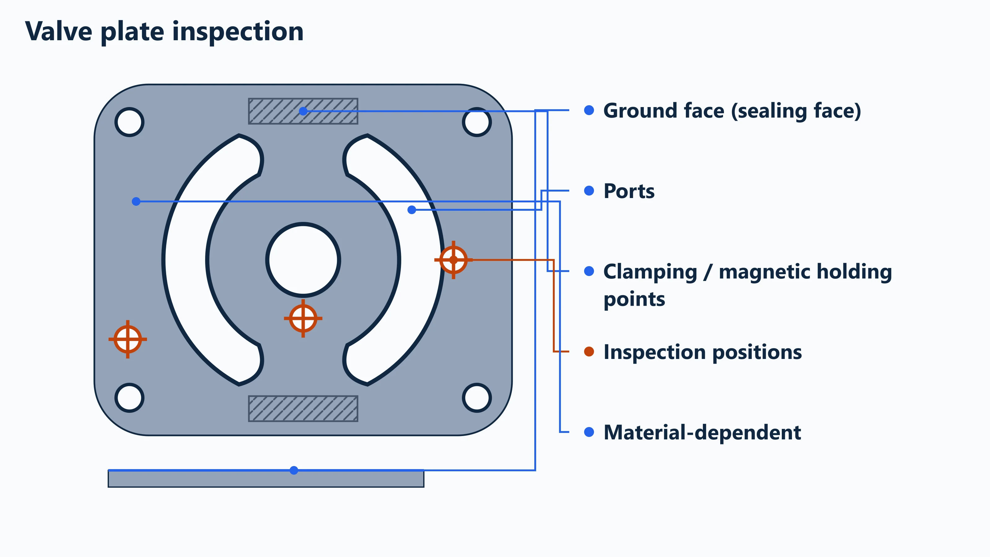 Valve plate inspection points: ground sealing face, ports, holding points and inspection locations