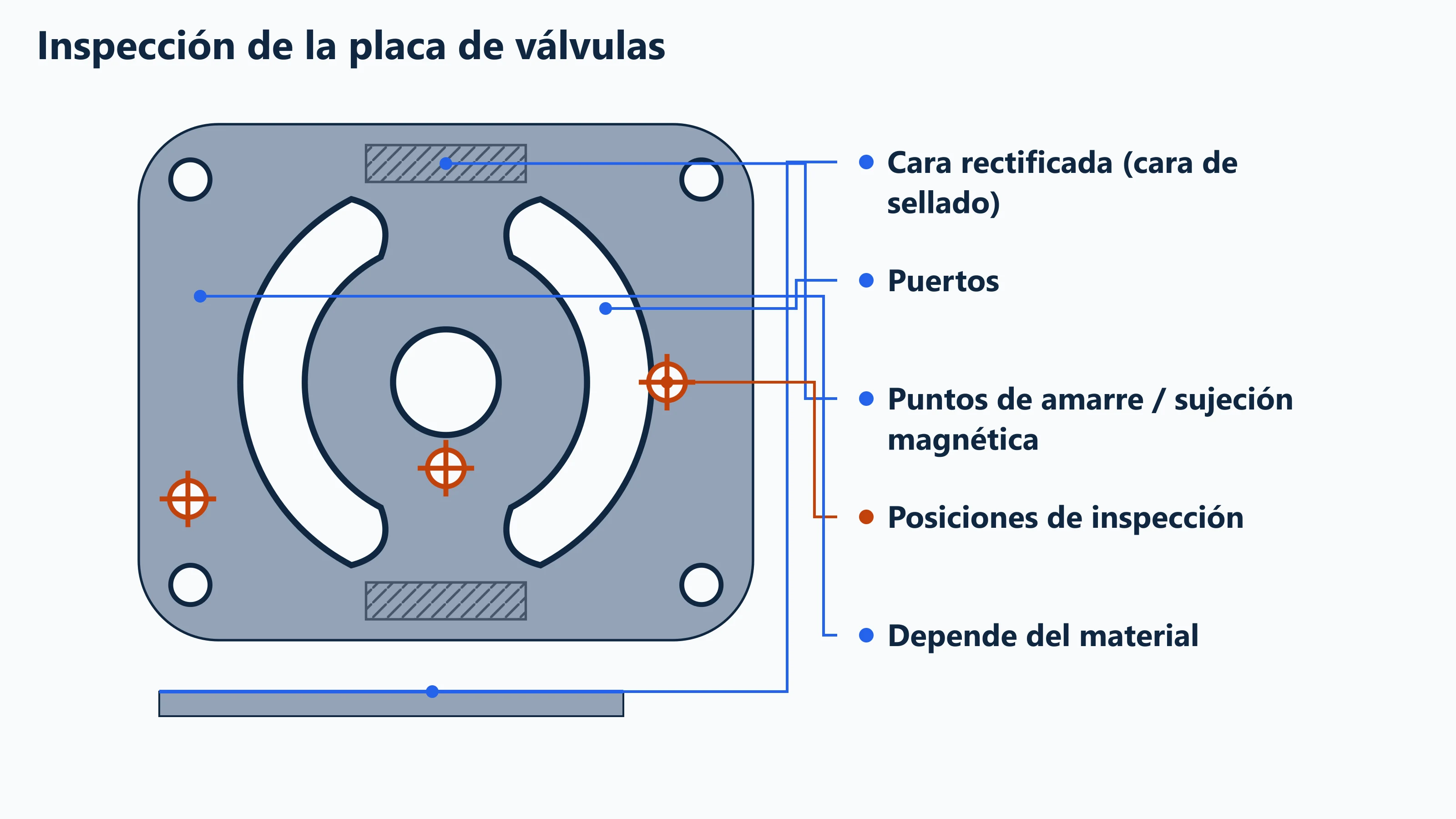 Puntos de inspección de la placa de válvulas: cara de sellado rectificada, puertos, puntos de amarre y posiciones de medición