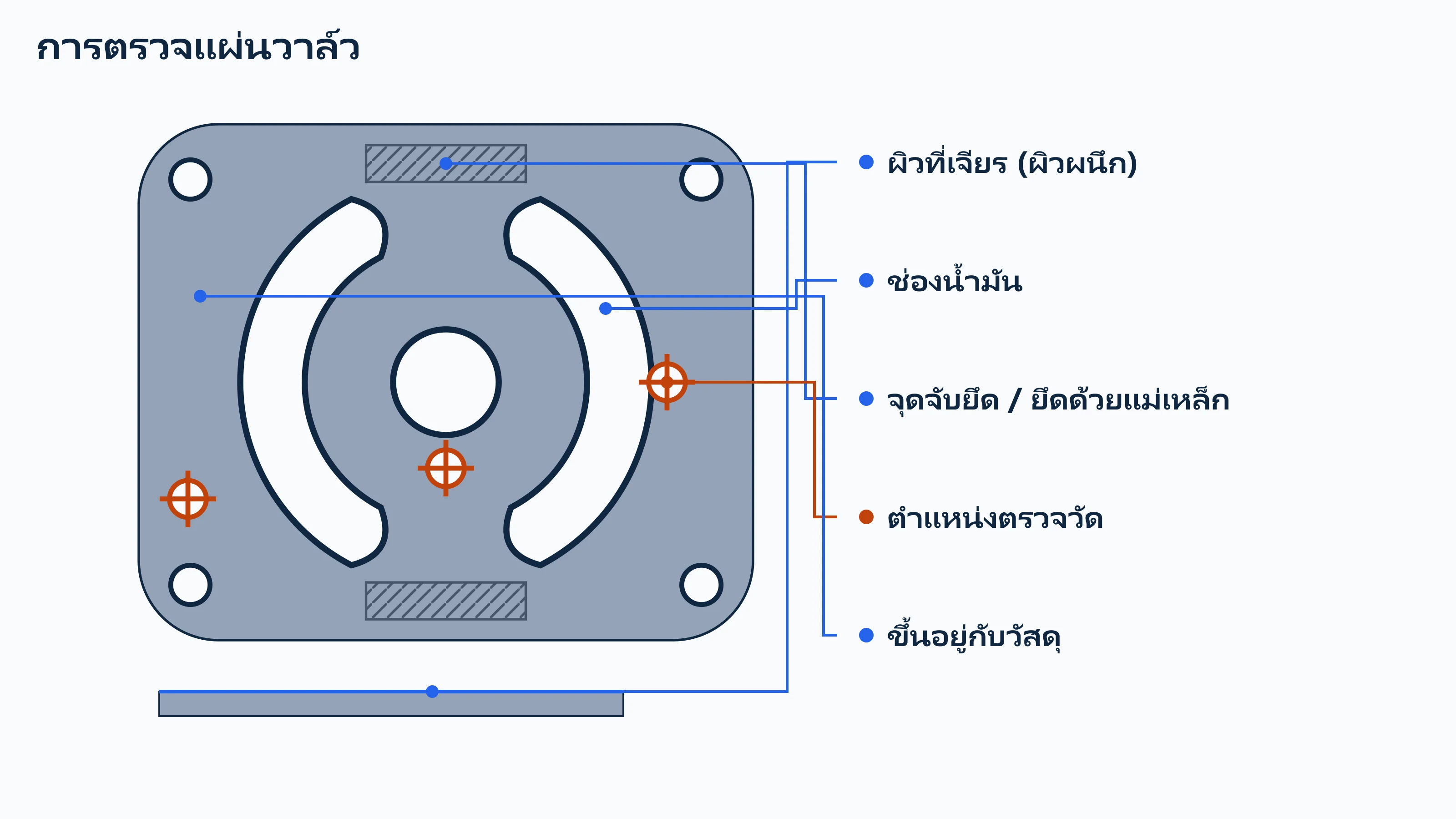 จุดตรวจวัดบนแผ่นวาล์ว: ผิวหน้าผนึกที่เจียร ช่องน้ำมัน จุดจับยึด และตำแหน่งตรวจวัด