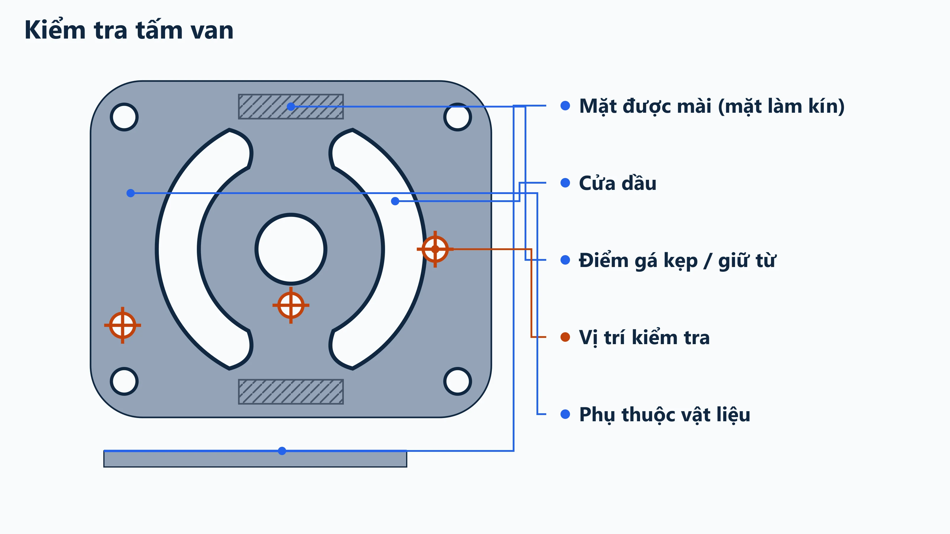 Các vị trí kiểm tra trên tấm van: mặt phẳng làm kín, cửa dầu, điểm gá kẹp và vị trí đo