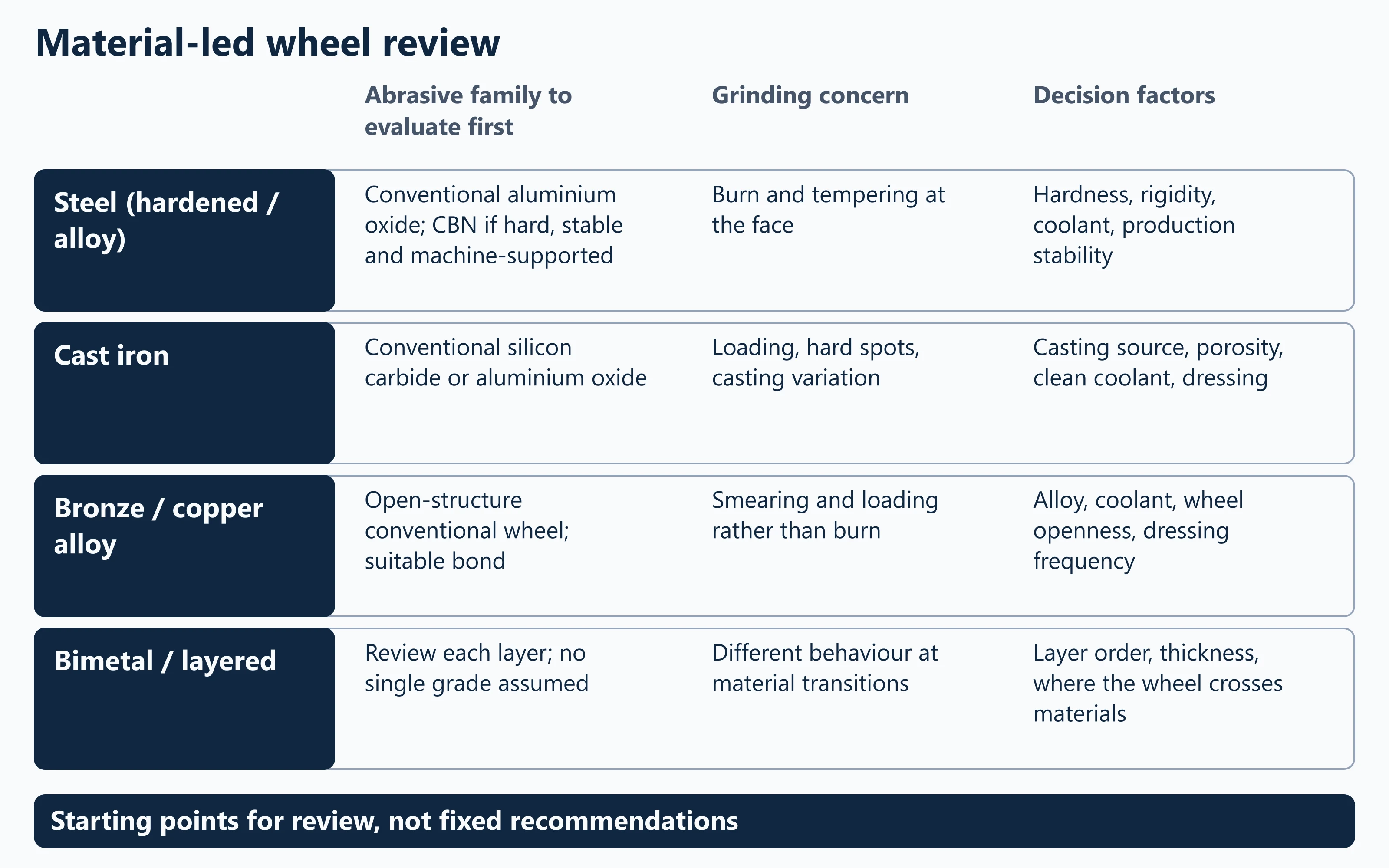 Wheel selection matrix by valve plate material, abrasive family and decision factors