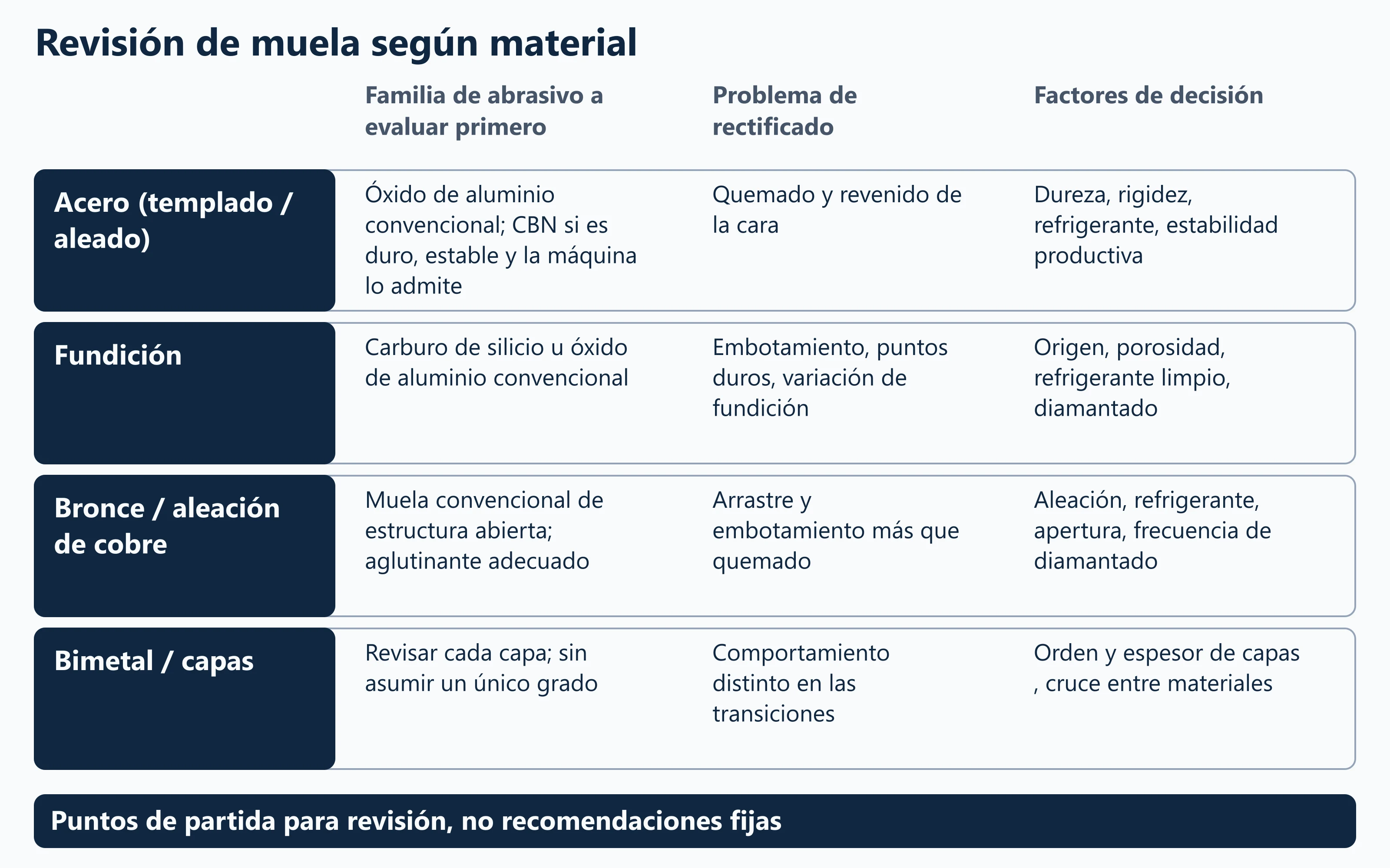 Matriz de selección de muela por material de la placa, familia de abrasivo y factores de decisión