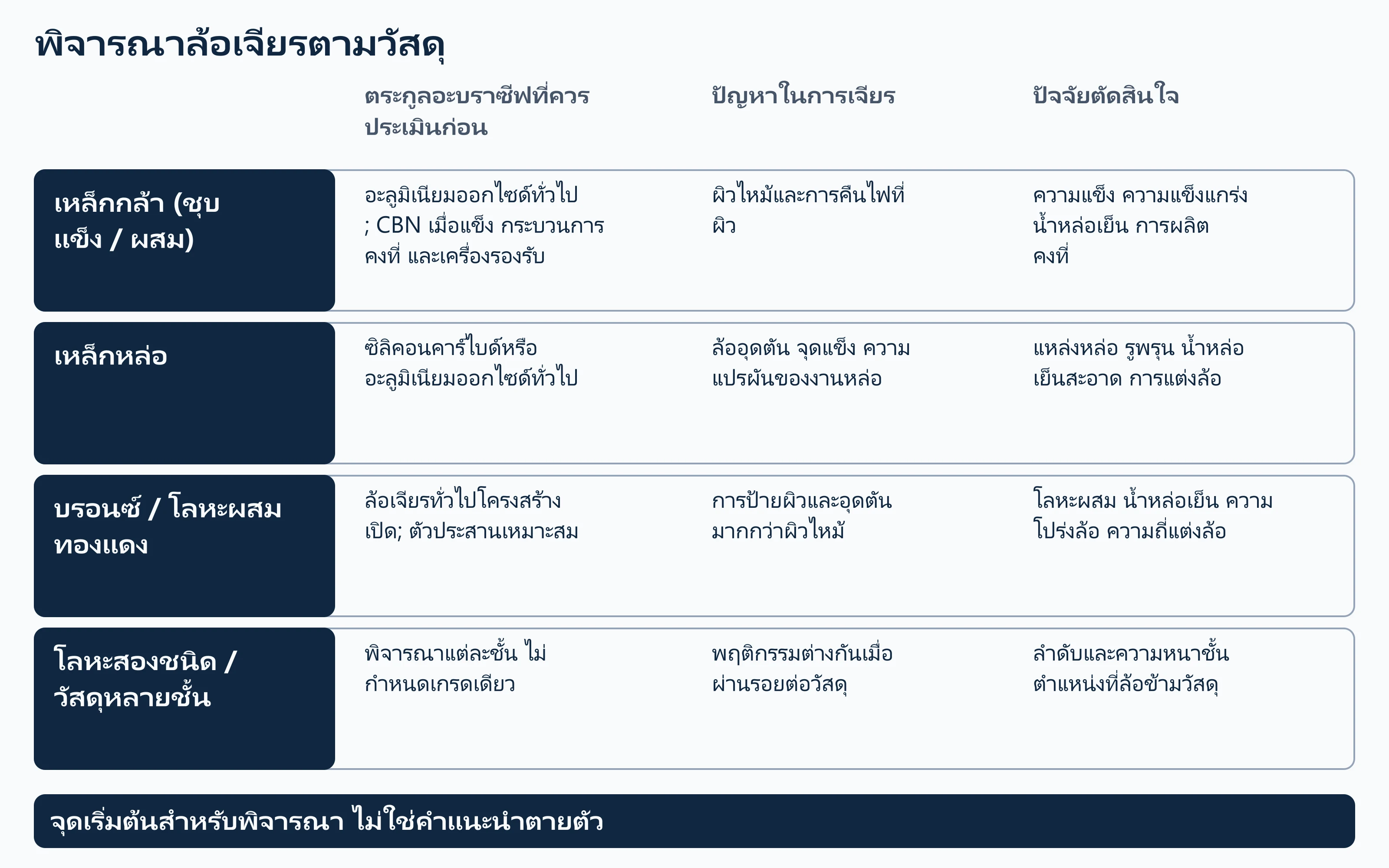 ตารางการเลือกล้อเจียรตามวัสดุแผ่นวาล์ว ตระกูลอะบราซีฟ และปัจจัยในการตัดสินใจ