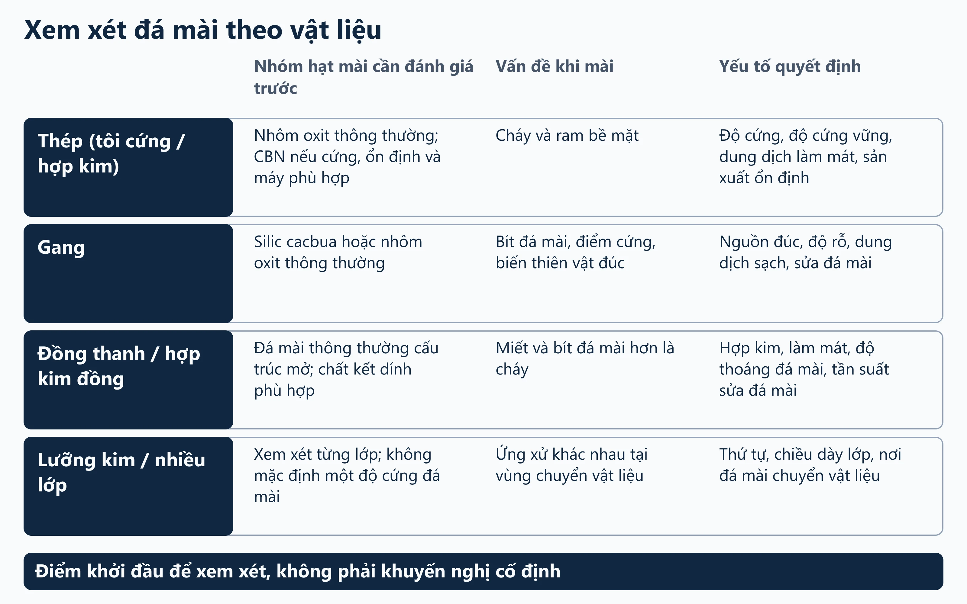 Ma trận chọn đá mài theo vật liệu tấm van, nhóm hạt mài và yếu tố quyết định